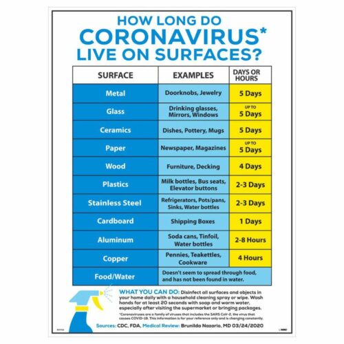 HOW LONG DO CORONAVIRUS LIVE POSTER
